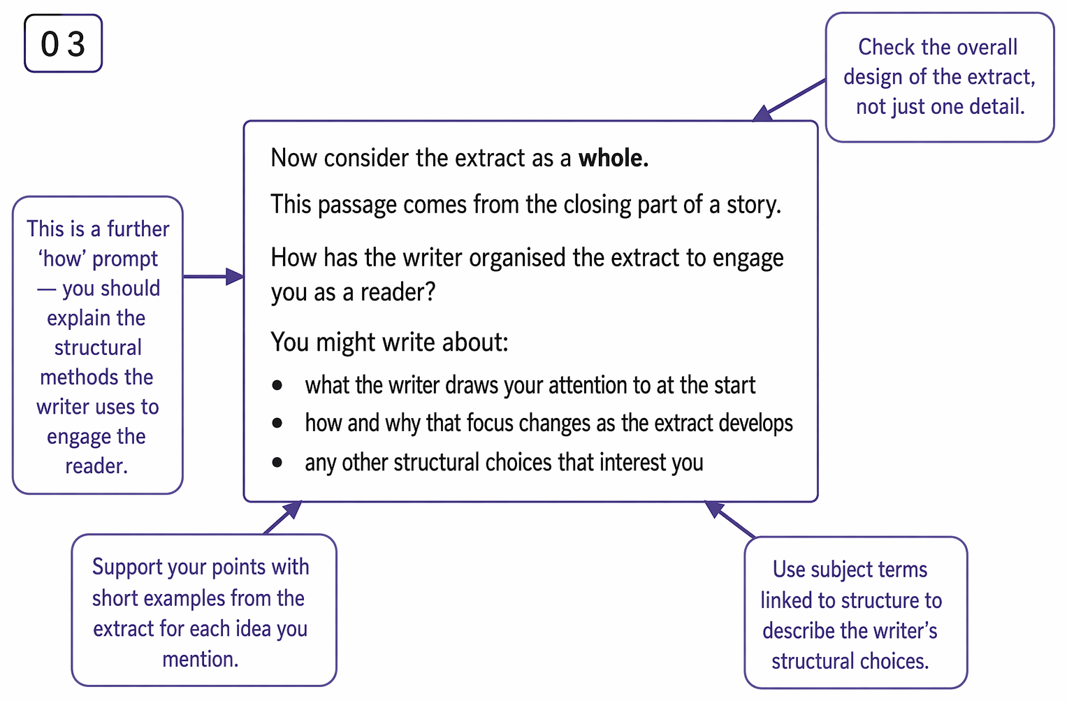 Fiction structure in a prose extract: openings, narrative focus, shifts, contrasts, and first- or third-person viewpoint.