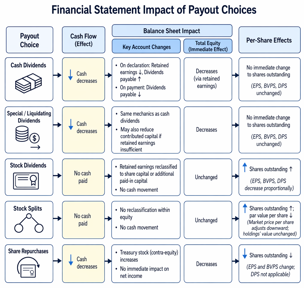Cash dividend process from declaration date to payment date, including ex-dividend entitlement, tax-adjusted price drop, liability recognition, and cash settlement.