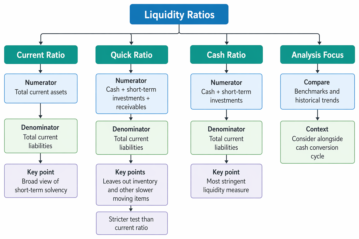 Liquidity ratios comparing current, quick, and cash ratios by asset coverage, current liabilities denominator, conservatism, and linkage to peer trends and cash conversion cycle.