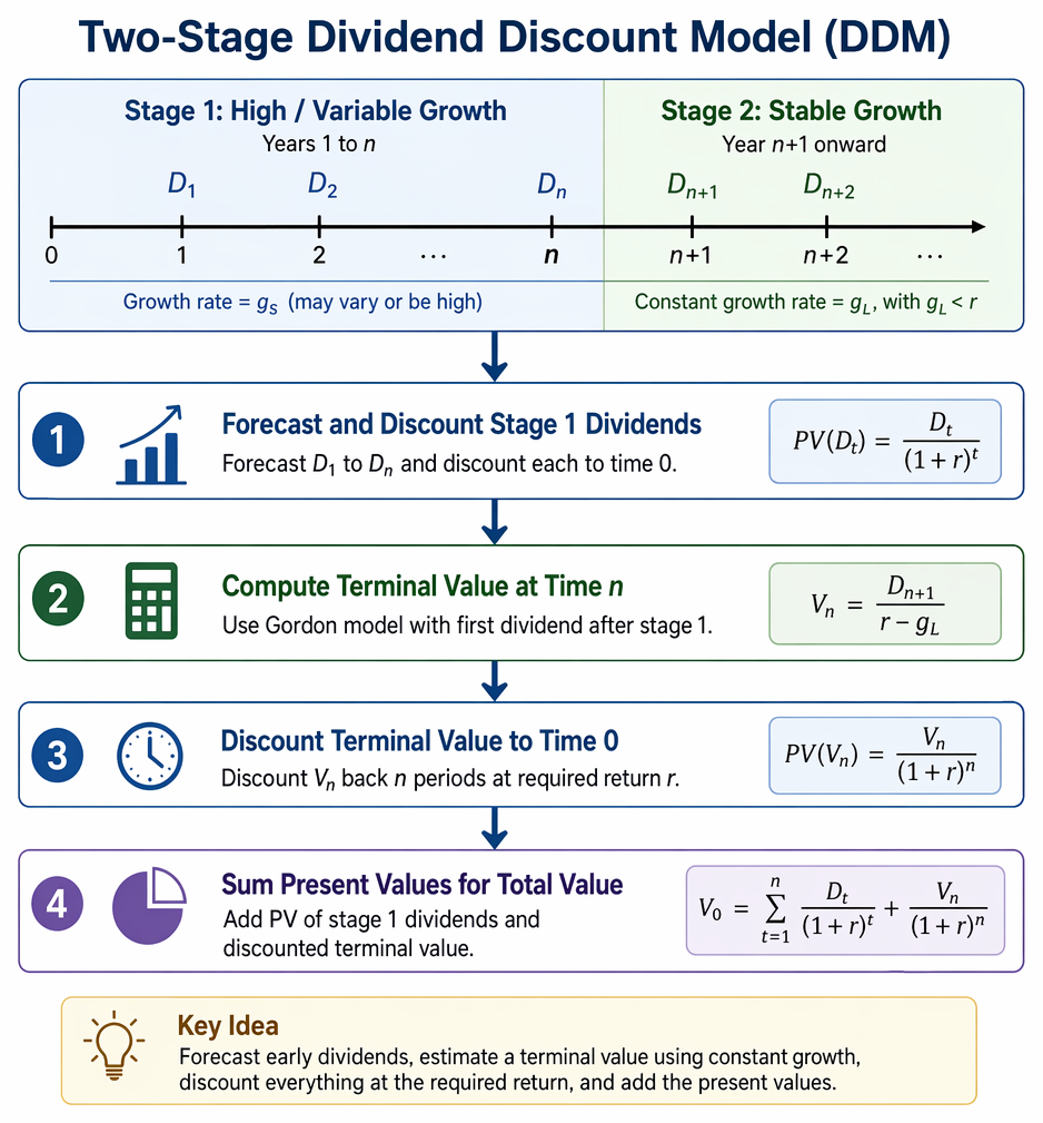 Dividend discount valuation process selecting the Gordon growth or multi-stage model based on whether dividend growth is constant and sustainable.