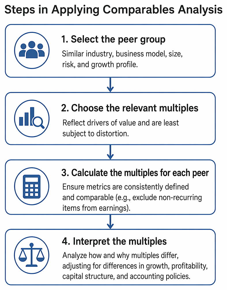Comparables analysis process from peer selection and multiple choice to relative valuation interpretation with adjustments for growth, capital structure, accounting, and business risk.