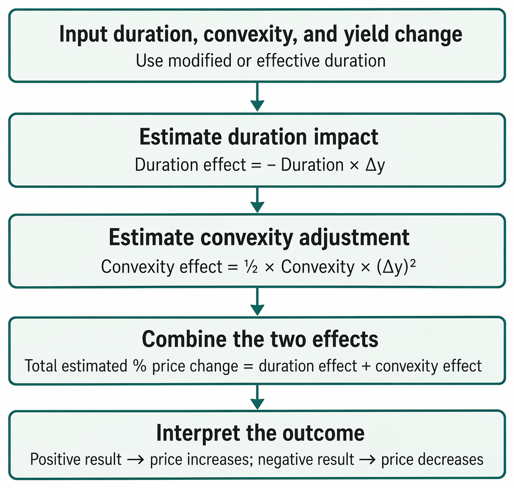 Bond price change estimation using duration, convexity, and yield change, including duration effect, convexity adjustment, total percentage change, and sign interpretation.