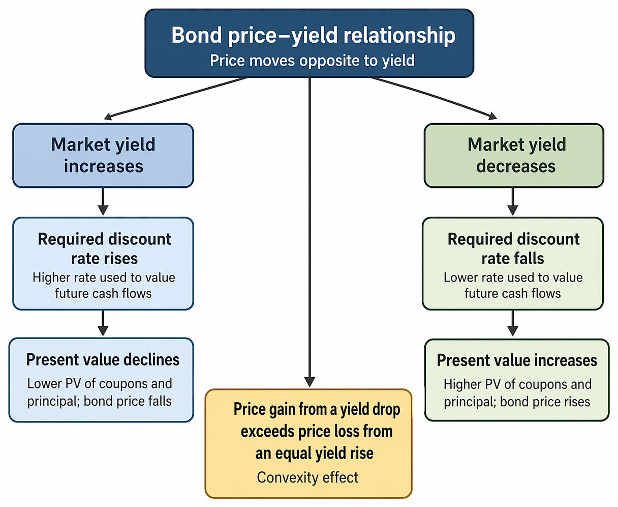 Bond price–yield relationship linking market yield changes to discount rates, present values, price movements, and convexity asymmetry.