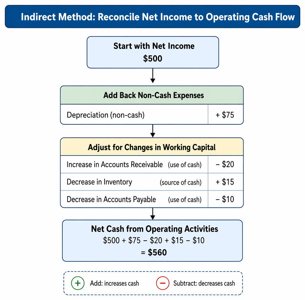 PastPaperHero | Financial statements - Cash flow statement direct vs ...
