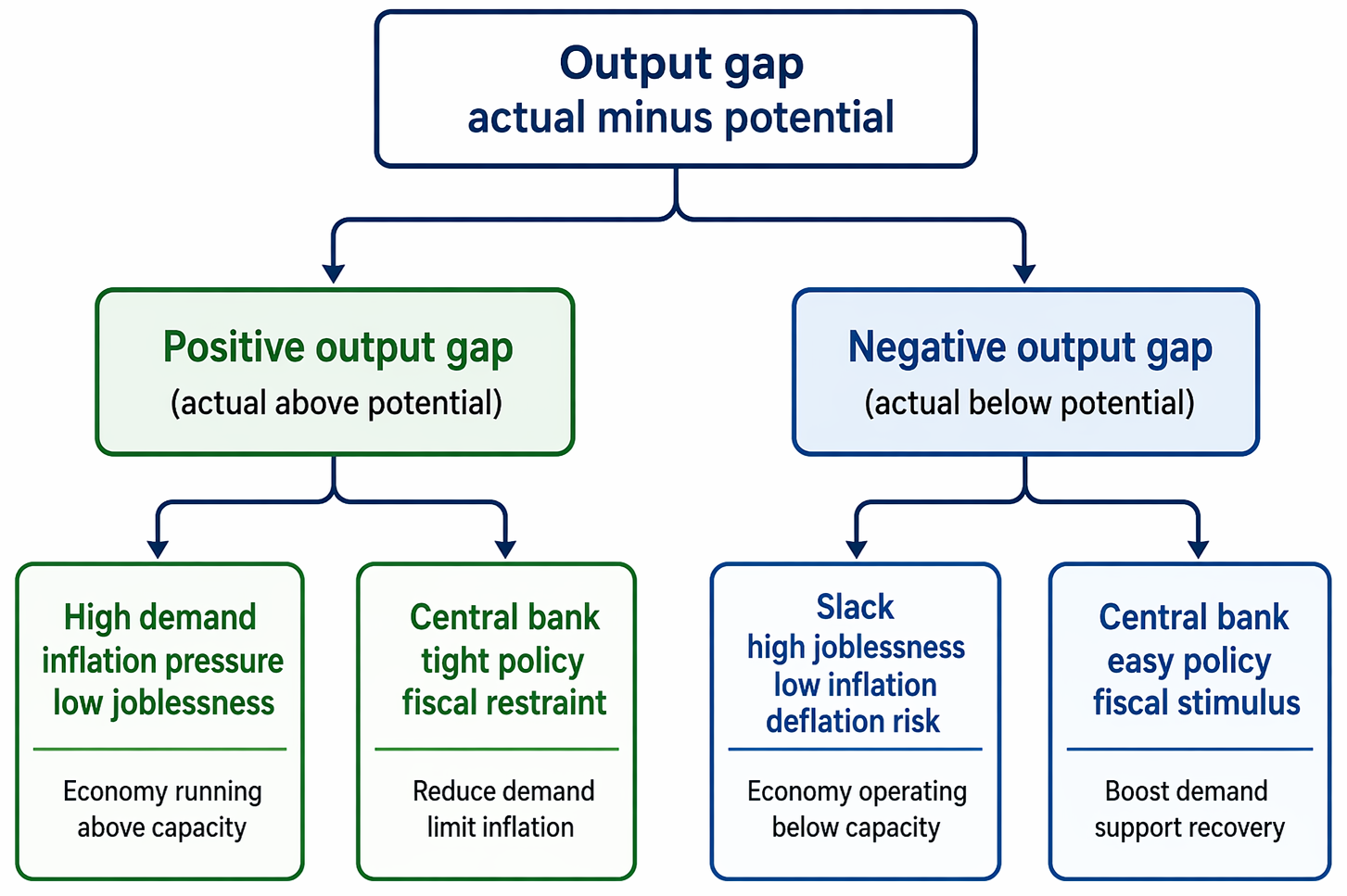 Output gap outcomes linking positive and negative gaps to inflation pressure, unemployment conditions, and corresponding monetary and fiscal policy responses.