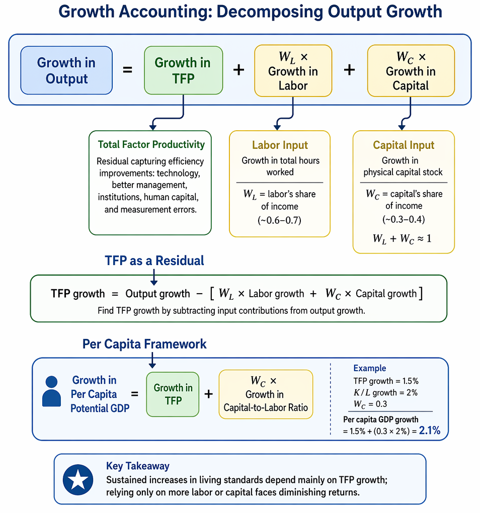 Solow growth dynamics linking output, saving, investment, capital accumulation, diminishing marginal returns, steady-state output per worker, and exogenous TFP growth.