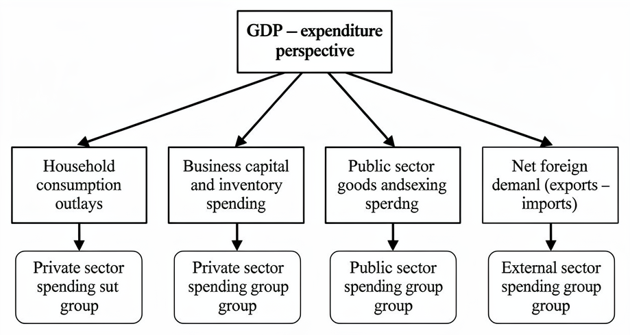 GDP expenditure components: household consumption, investment, government purchases, and net exports, linked to private, government, and foreign sector demand.