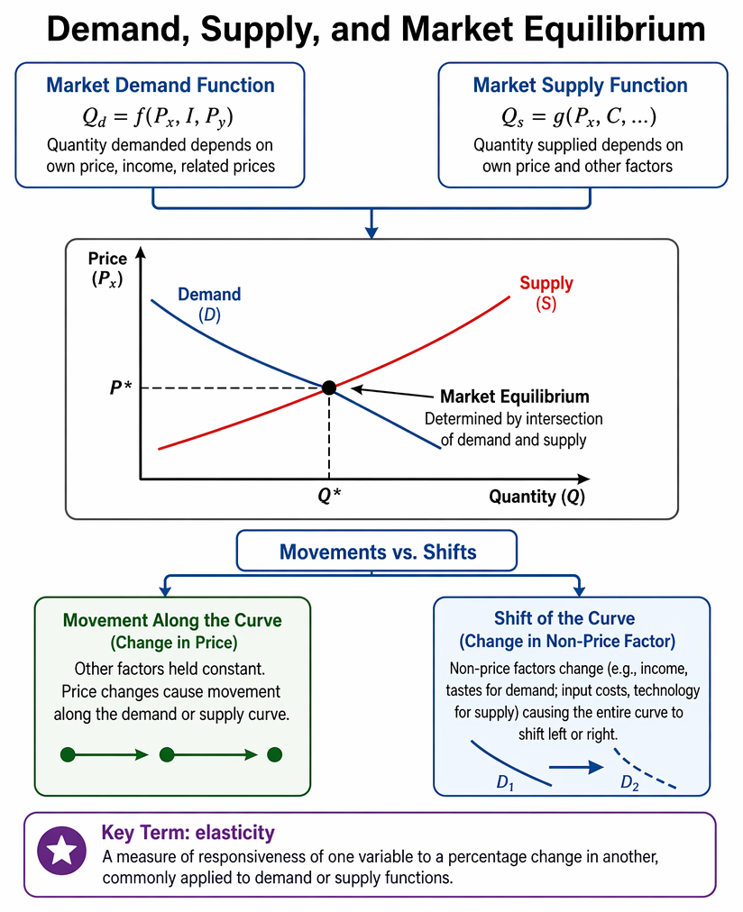 Goods classification by income elasticity and quantity demanded responses to price increases, distinguishing normal, inferior, Giffen, and Veblen goods.