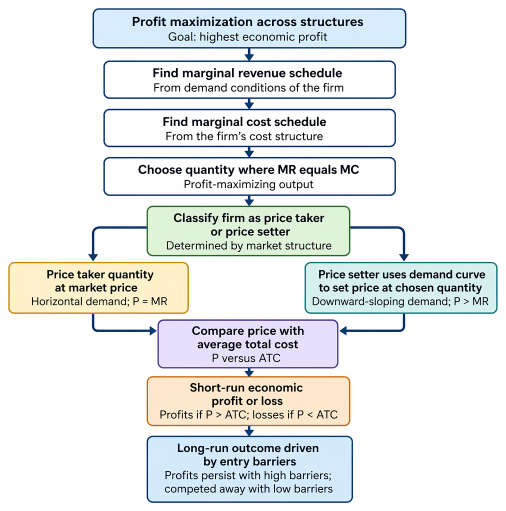 Profit maximization across market structures using MR and MC, quantity choice, price-taking versus price-setting, ATC comparison, and long-run entry-barrier effects.