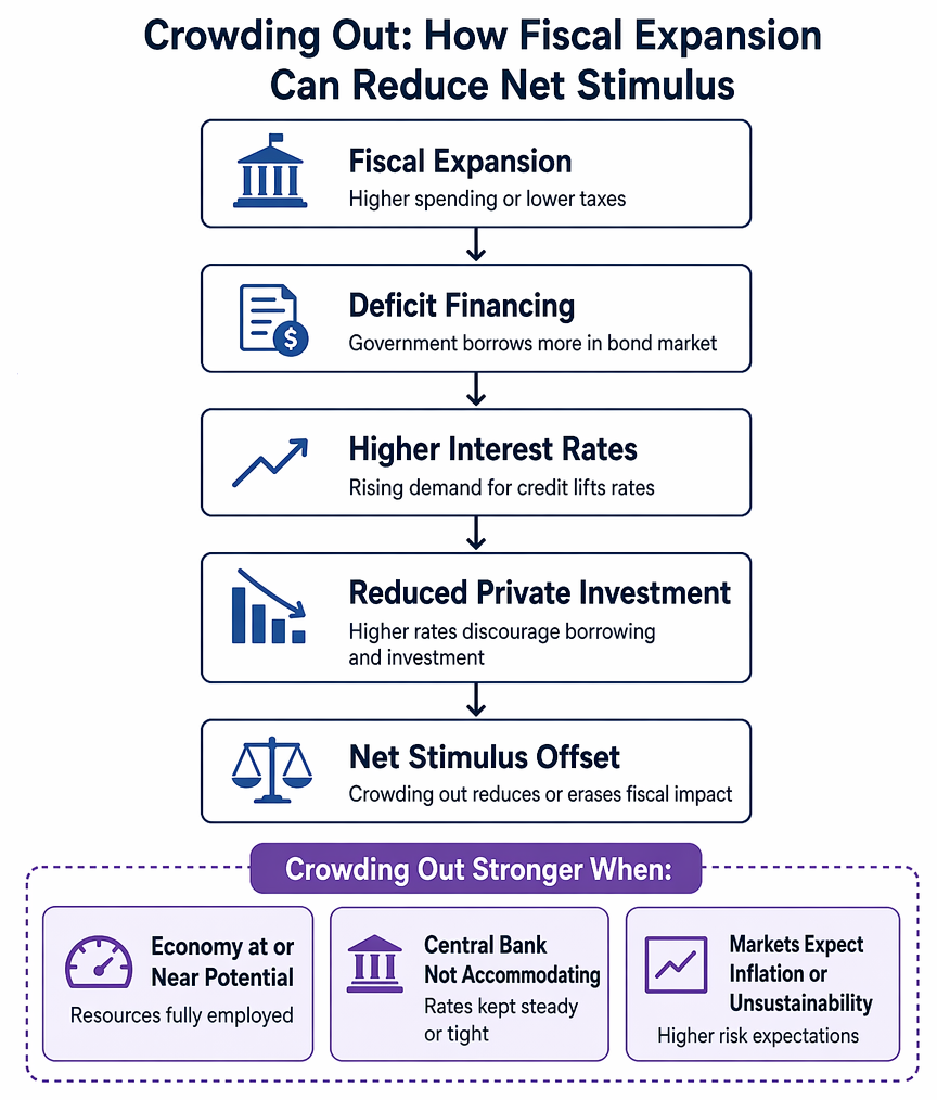Government budget constraint linking primary deficits, interest payments, seigniorage, debt accumulation, debt-to-GDP dynamics, sustainability, and sovereign debt crisis risk.