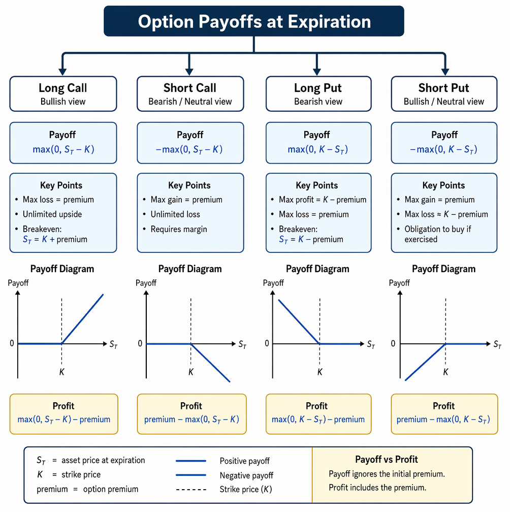 Common option strategies: protective put, covered call, and long straddle, with components, payoff shape, maximum loss, and market outlook.