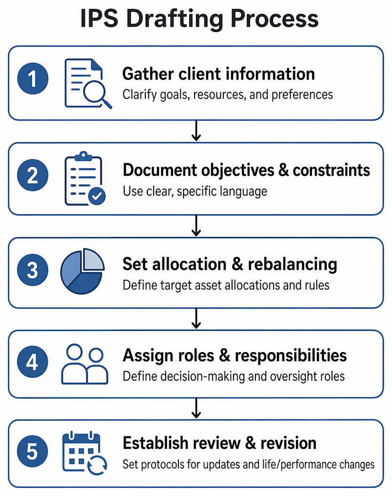 Investment policy statement components: return objective, risk tolerance, and constraints including liquidity, time horizon, tax, legal or regulatory, and unique factors.