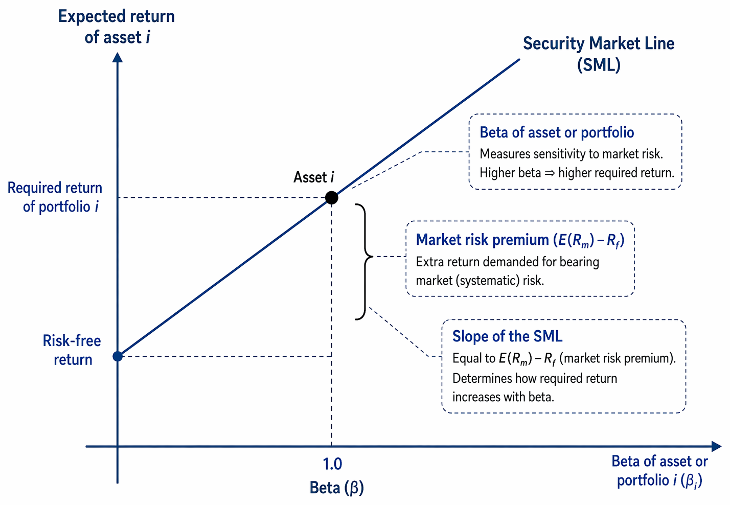 CAPM expected return components: risk-free rate, asset beta, market risk premium, and the relation E(R_i) = R_f + \beta_i(E(R_m) - R_f).