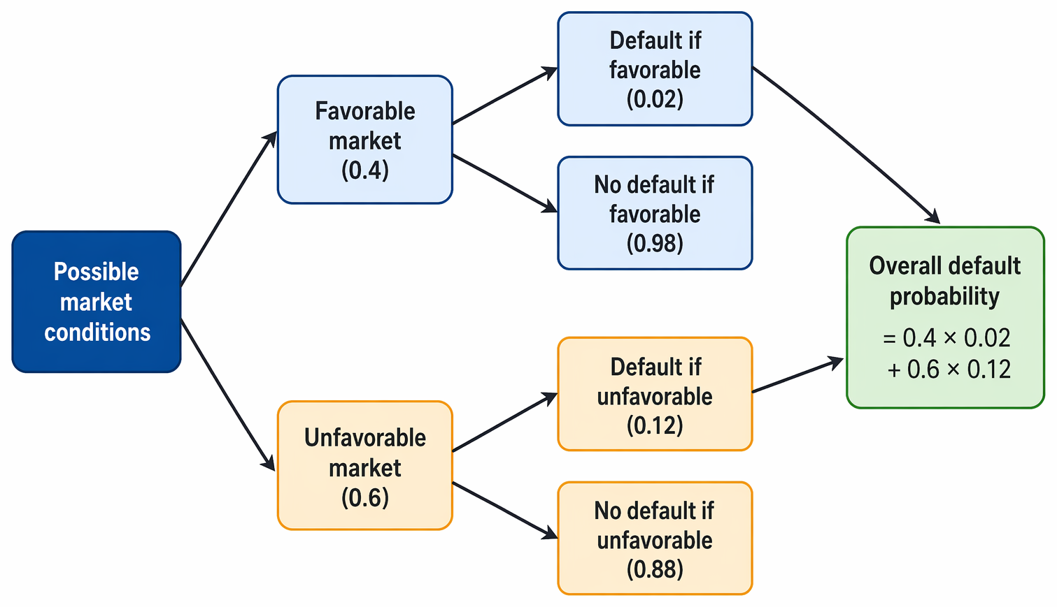 Conditional default probabilities across strong and weak market states leading to an unconditional bond default probability under the total probability rule.