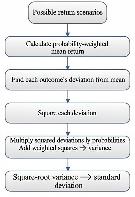 Discrete return probabilities used to compute expected value, variance, and standard deviation.