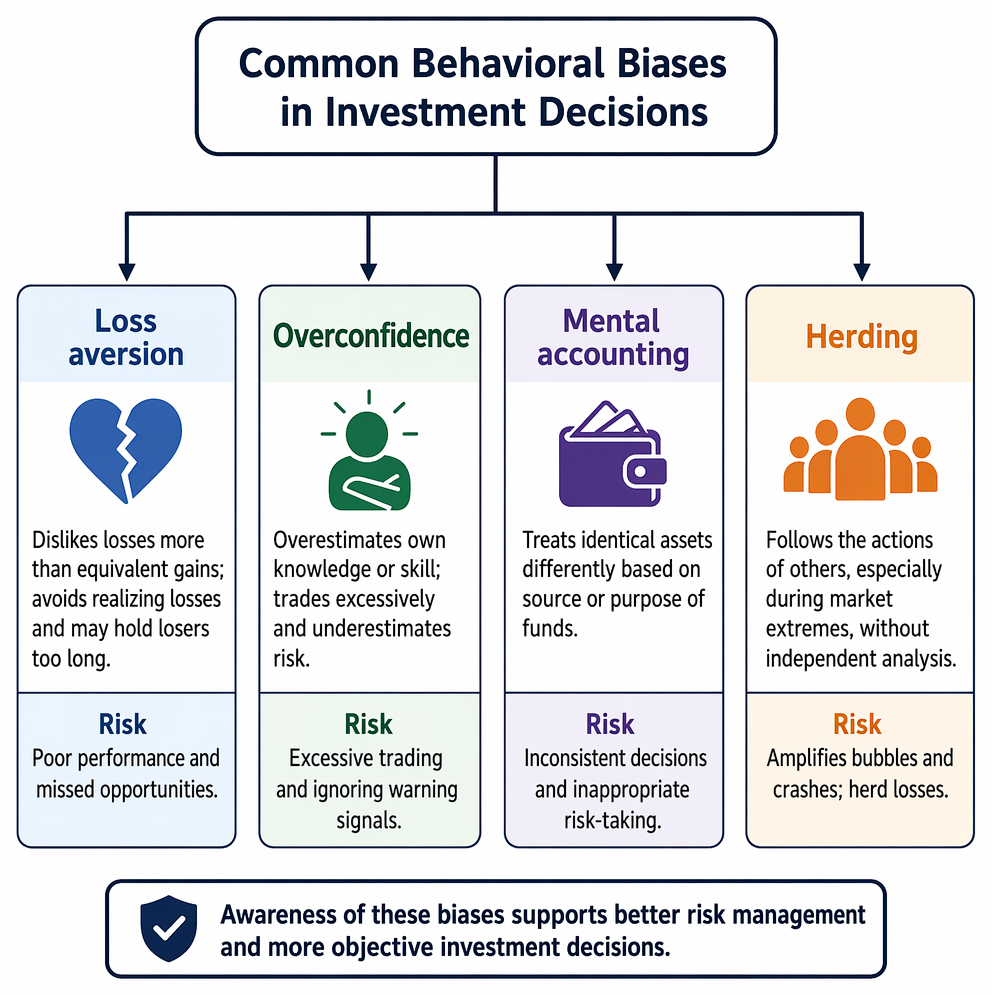 Investor behavioral types classified by risk aversion, dominant biases, decision tendencies, and adviser communication needs.