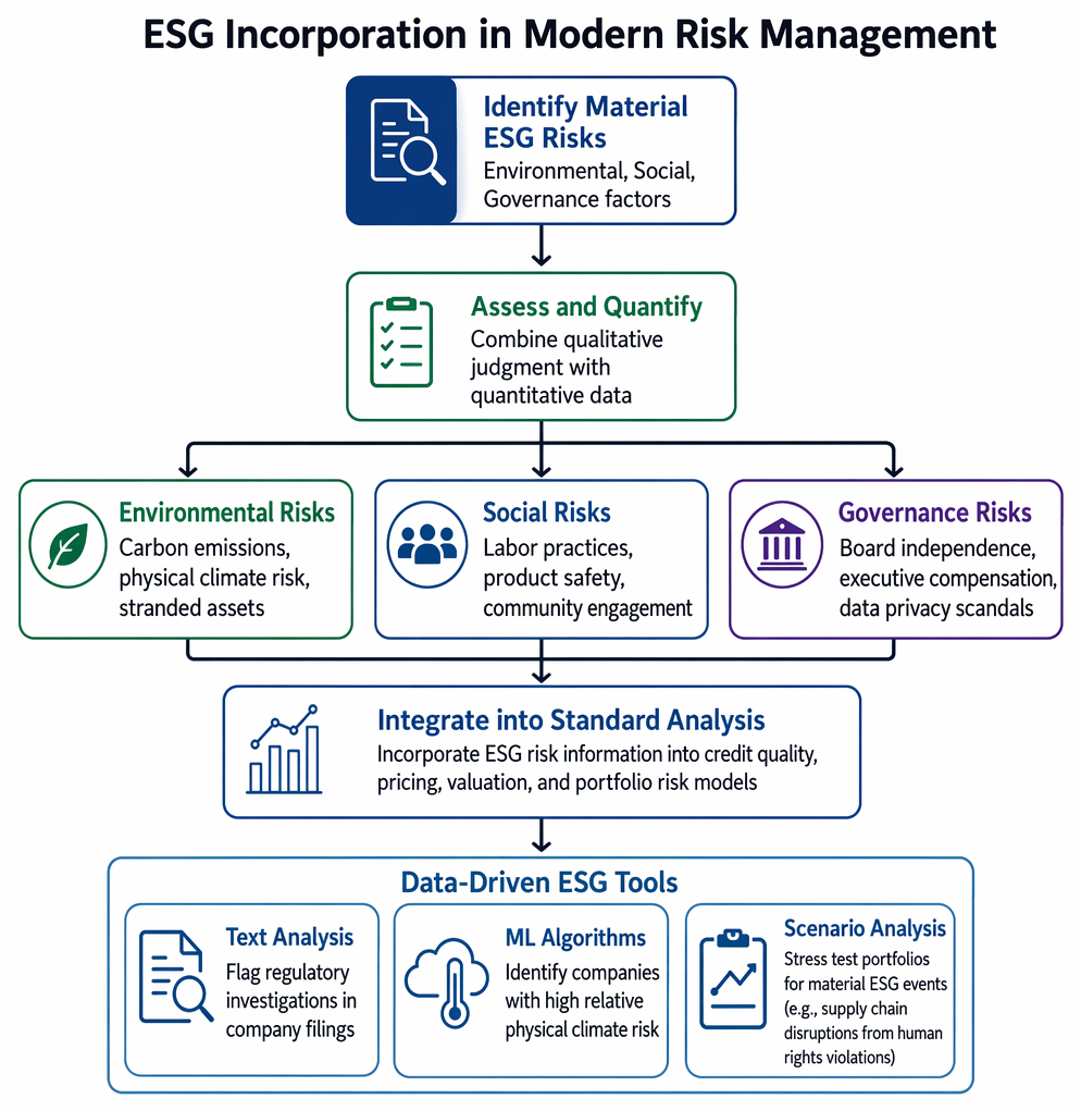 Traditional financial and alternative data flow through volume, velocity, and variety analytics, ML, and NLP to produce risk indicators and return signals.