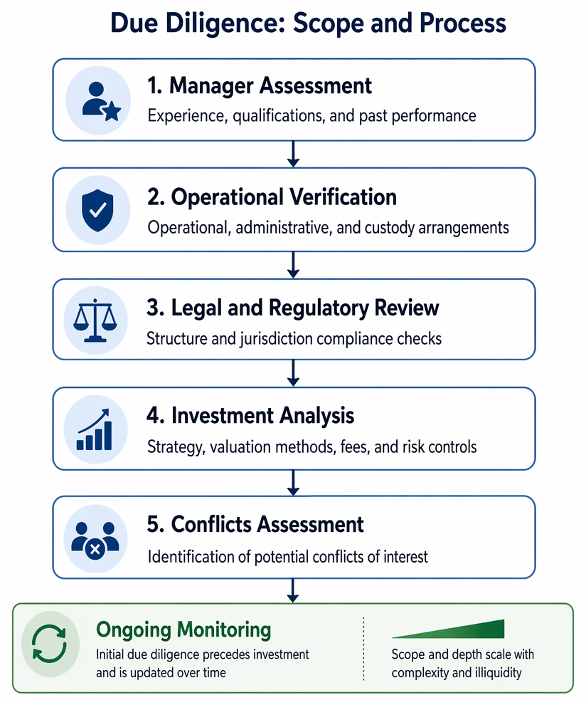 Due diligence scope across investment manager review, operations and custody, legal and regulatory checks, strategy valuation and fees, and conflicts of interest.
