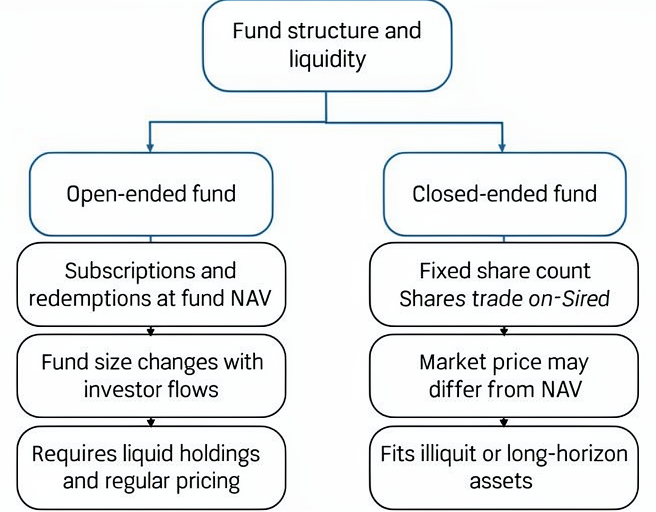 Fund structure and liquidity across open-ended and closed-ended funds, including NAV dealing, capital variability, secondary-market trading, and suitability for illiquid assets.