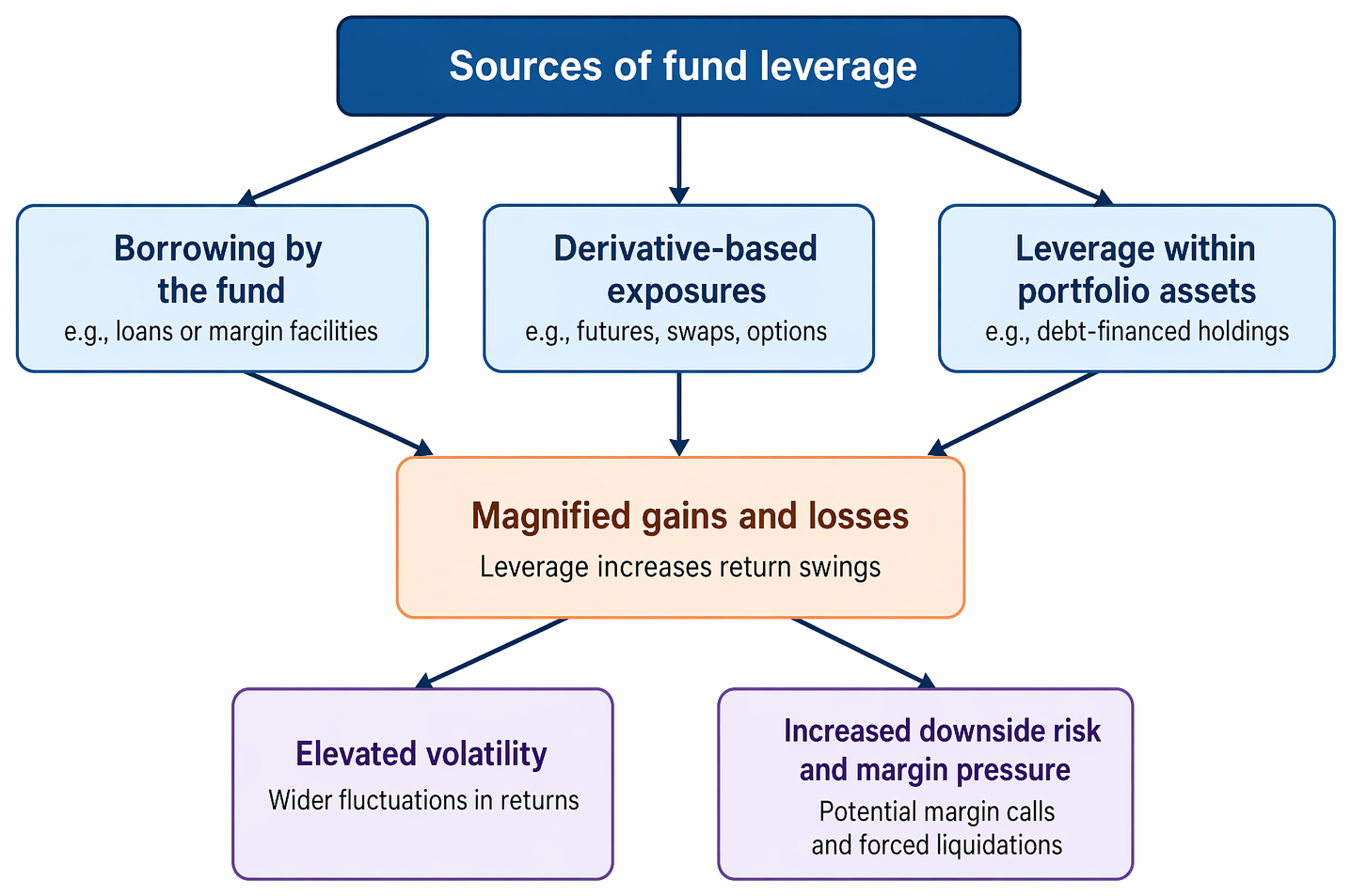 Fund gearing sources include borrowing, derivatives exposure, and asset-level leverage, with resulting amplification of gains and losses, volatility, and margin call risk.