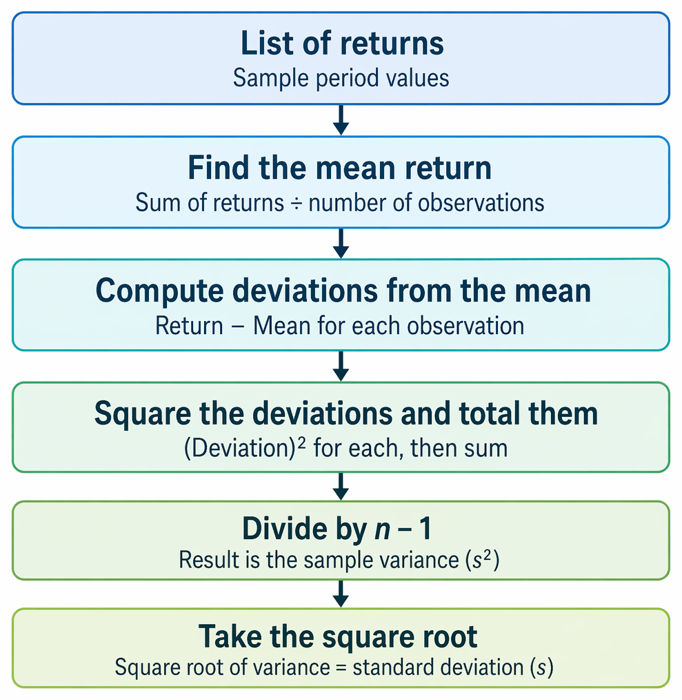 Return series calculation of sample variance and standard deviation using arithmetic mean, squared deviations, and division by n minus 1.