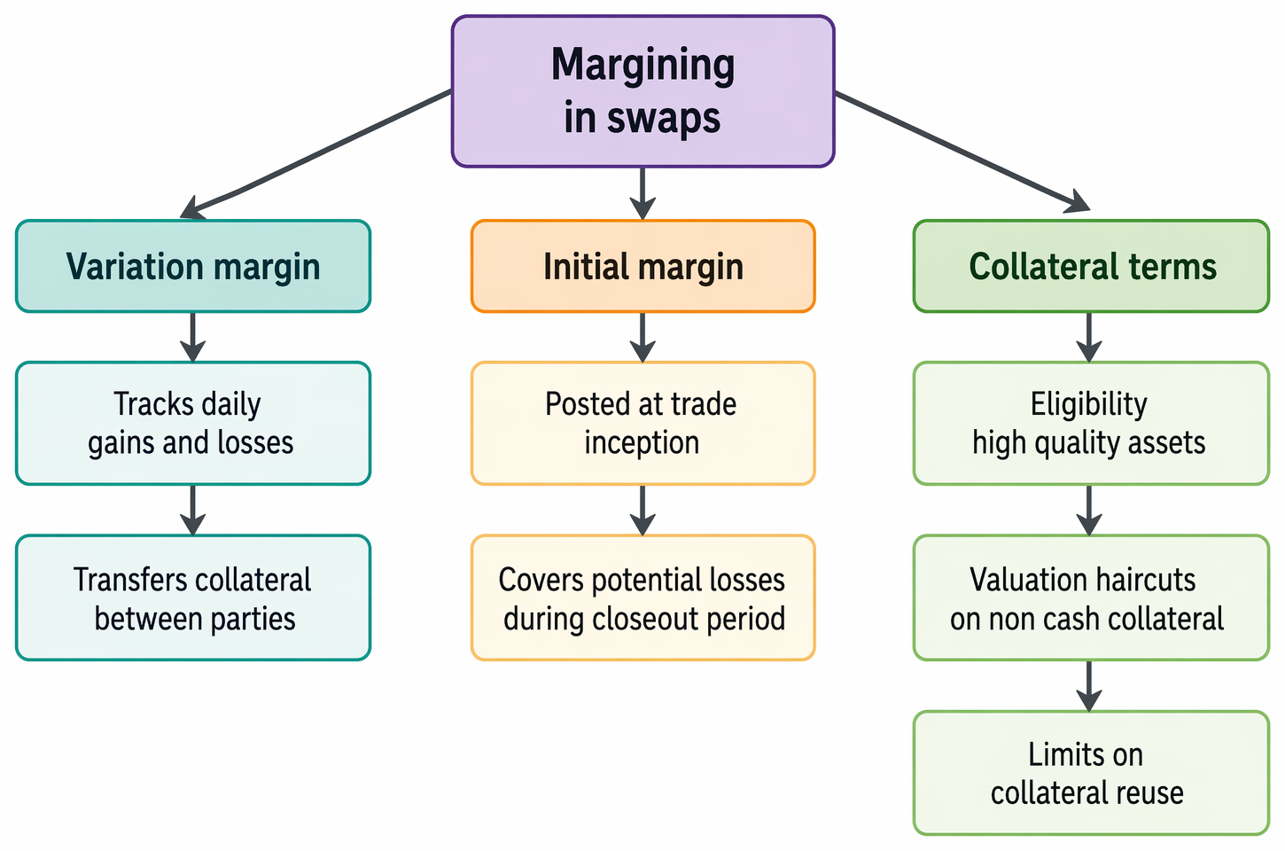 Swap margining framework covering variation margin, initial margin, and collateral terms, including eligibility, haircuts, and reuse limits.