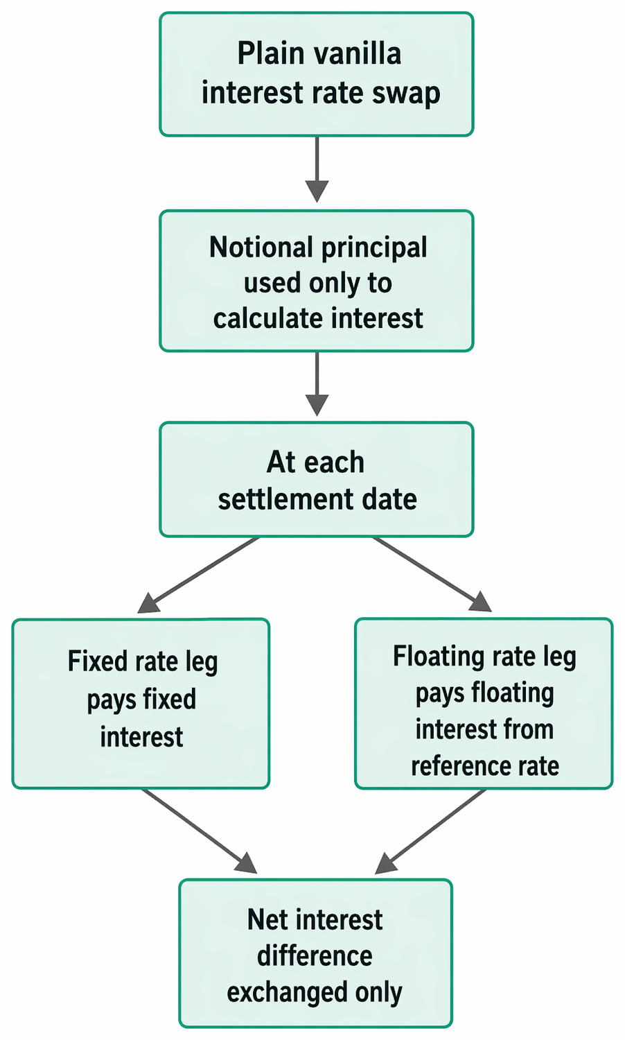 Plain vanilla interest rate swap settlement using a notional principal, with fixed and floating interest legs and only the net payment exchanged.