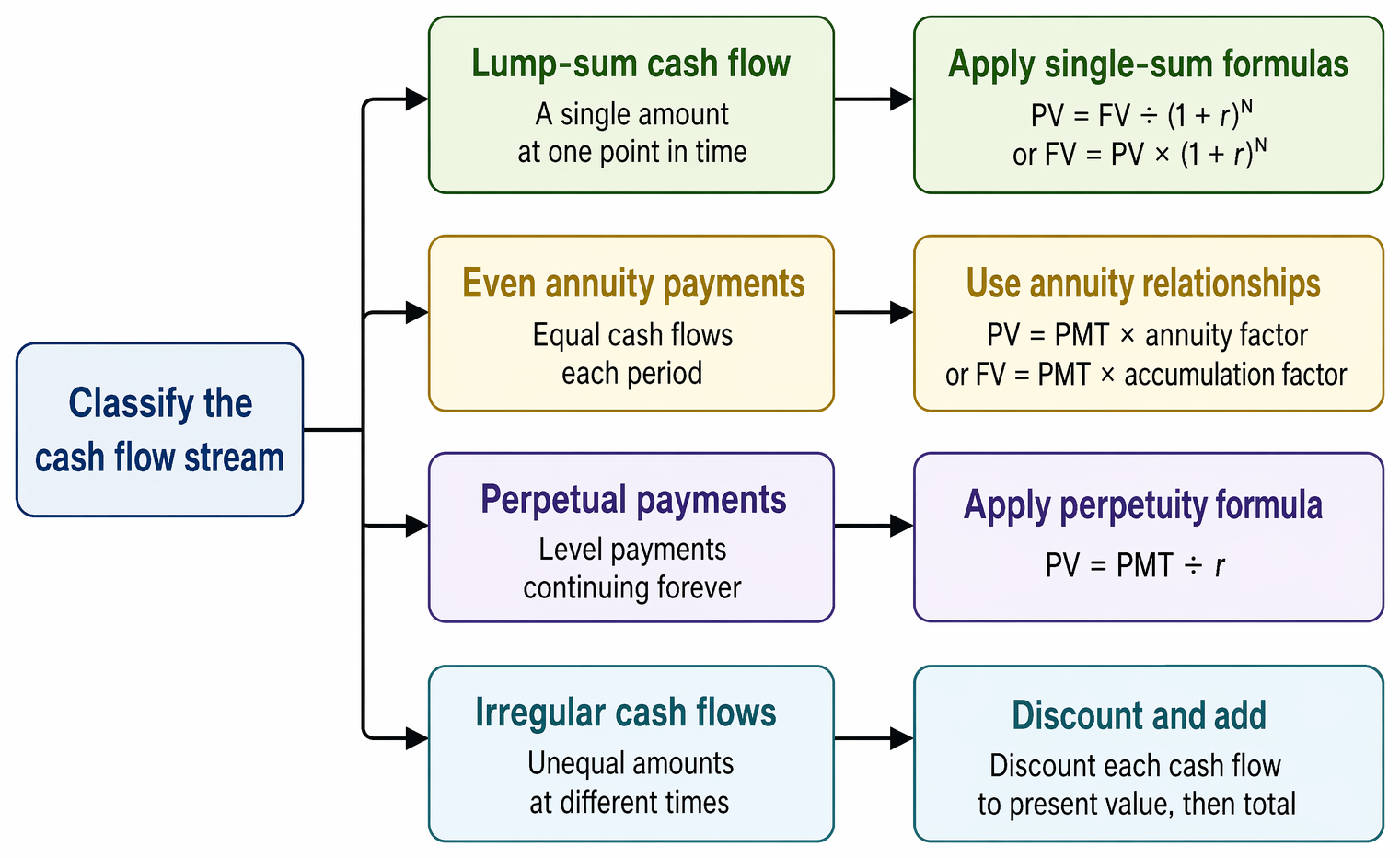 Time value of money framework mapping cash flow patterns to PV and FV formulas for single sums, annuities, perpetuities, and unequal series.
