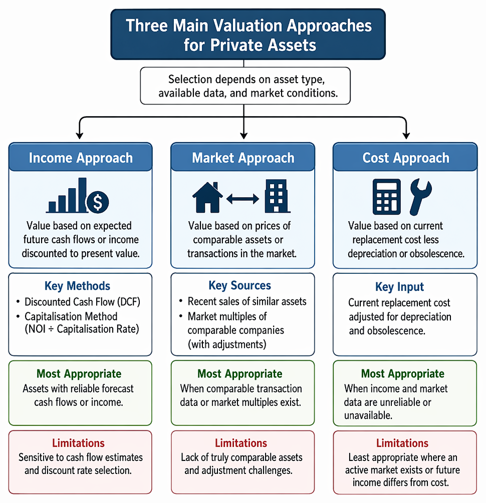 Private asset valuation approach selection based on forecastable cash flows, observable comparable transactions, and asset uniqueness or limited data.