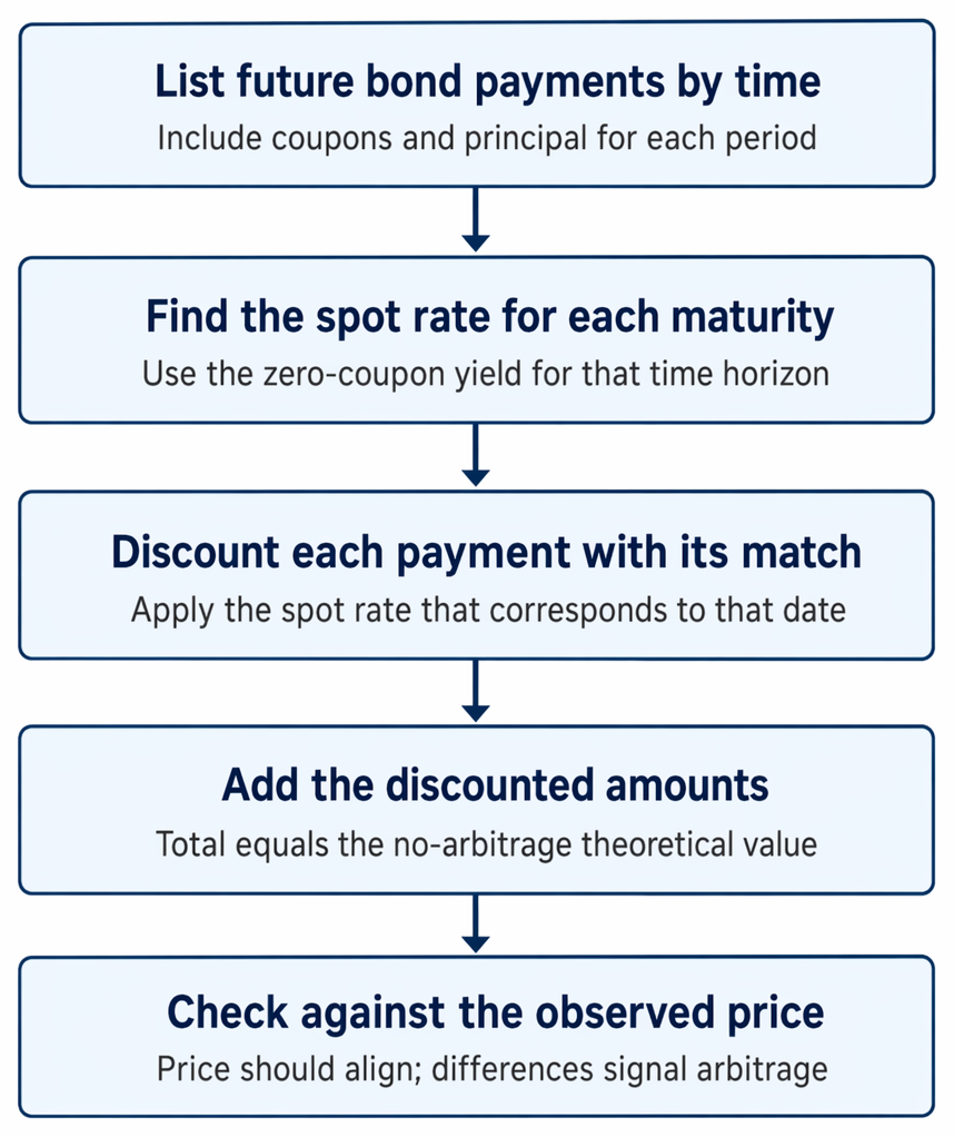 No-arbitrage bond valuation process using spot rates to discount period cash flows, derive theoretical price, and compare it with market price.