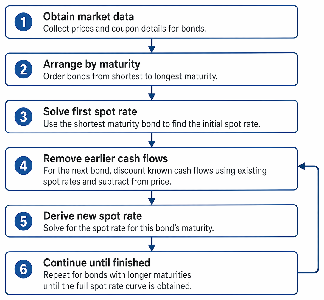 Bootstrapping spot rates from coupon bond prices by maturity, using known discount rates to isolate each successive zero-coupon yield.