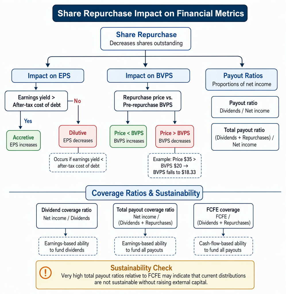 Dividend policy classifications: stable dividends, constant payout ratios, and residual payouts, with implications for signaling, dividend volatility, and funding positive-NPV projects first.