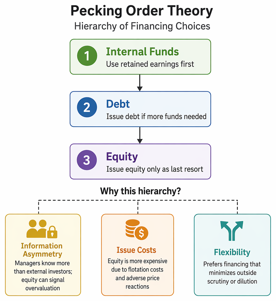 Pecking order financing sequence from internal funds to debt and then external equity, ranked by increasing information asymmetry and issuance costs.