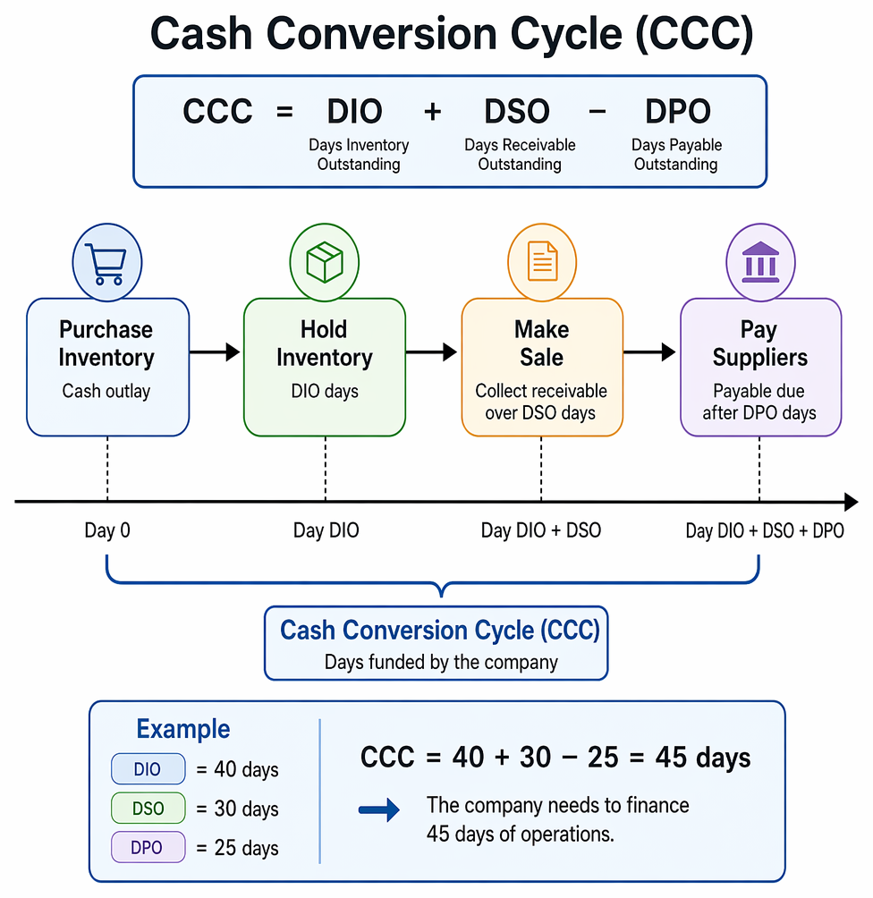 Liquidity analysis using current assets, current liabilities, inventory, and cash to compute current, quick, and cash ratios and assess solvency.
