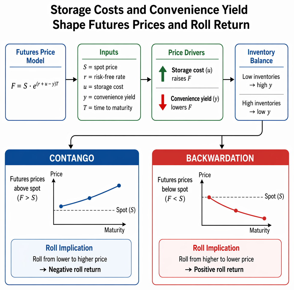 Commodity inventory levels, convenience yield, futures prices relative to spot, and resulting contango or backwardation with expected roll return for long futures.