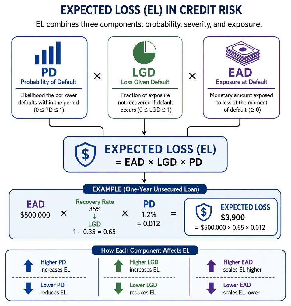 Credit valuation adjustment uses hazard and discount rates to derive survival probabilities, marginal PDs, period EAD and LGD, expected loss, and discounted CVA.