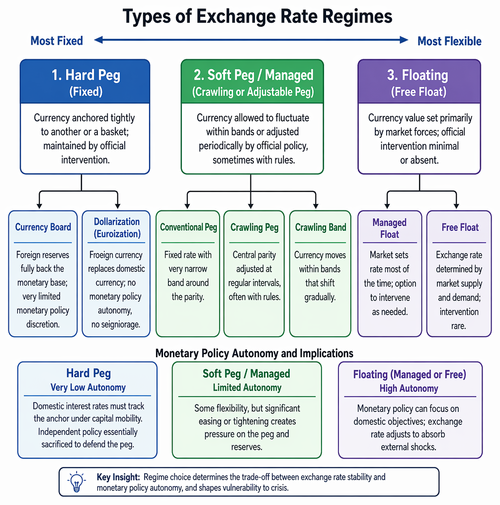 Impossible trinity constraints linking fixed exchange rates, free capital mobility, and independent monetary policy, and the policy objective forgone under each feasible pair.