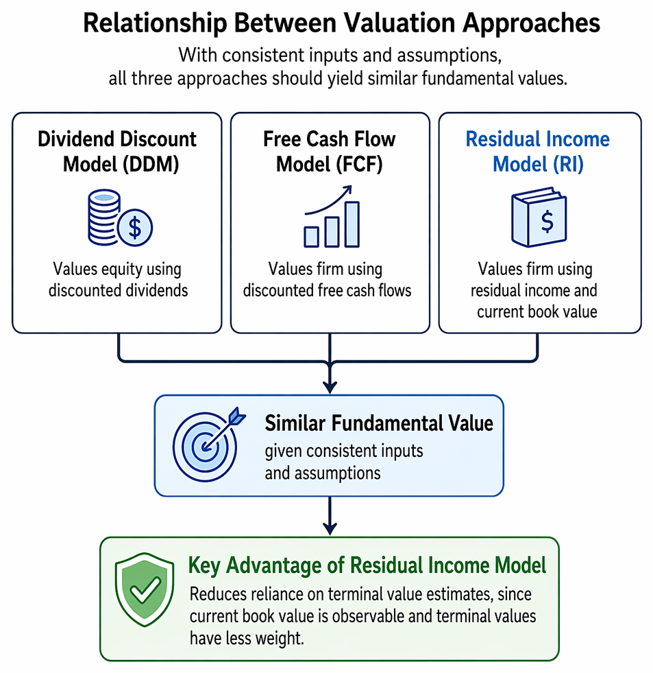 Residual income calculation using net income, beginning book value of equity, and required return on equity, followed by value-creation assessment.