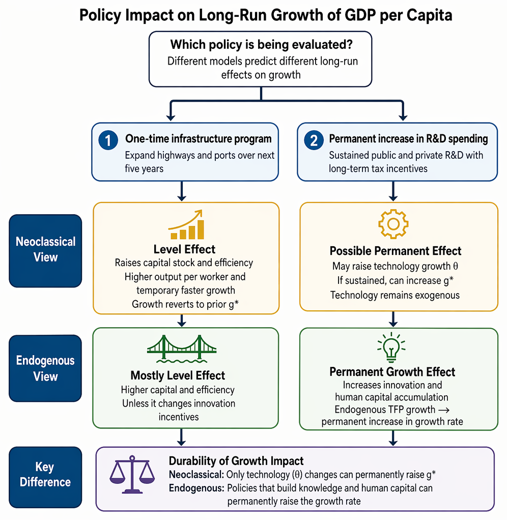 Neoclassical steady-state growth links TFP growth, labor share, and labor force growth to sustainable per capita and total output growth.