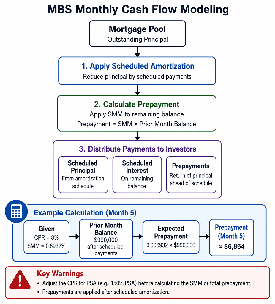 Mortgage-backed securities prepayment modeling from CPR or PSA assumptions through SMM, projected monthly cash flows, valuation measures, and prepayment risk assessment.