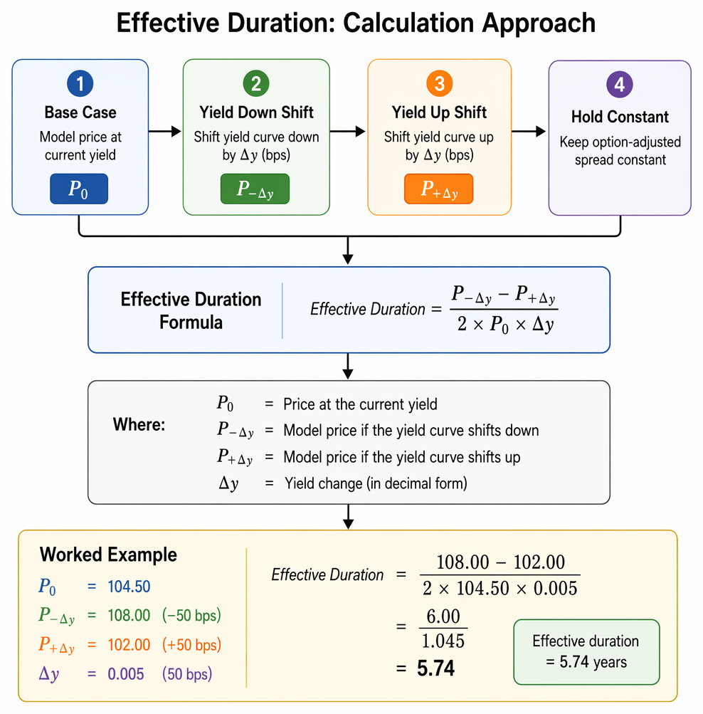 OAS-based effective duration calculation using benchmark yield curve shifts, constant spread, security revaluation to obtain Pdown and Pup, and duration estimation.