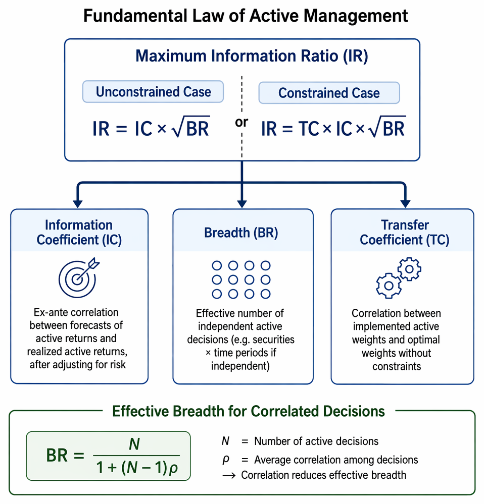 Fundamental law of active management linking information coefficient, breadth, and transfer coefficient to unconstrained and constrained information ratio formulas.