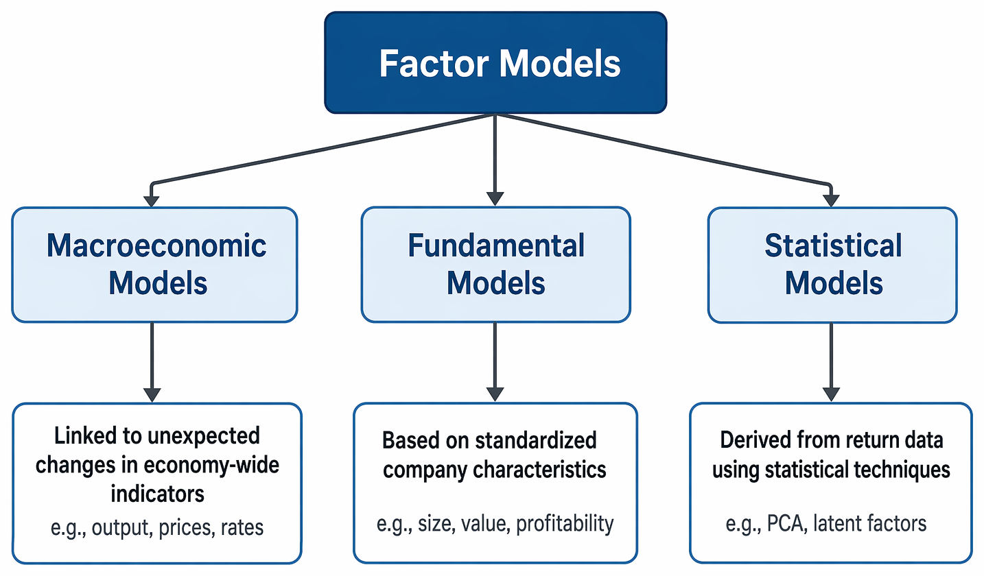 Factor models classified into macroeconomic, fundamental, and statistical approaches, distinguished by macro surprises, standardized firm attributes, and return-derived factors.