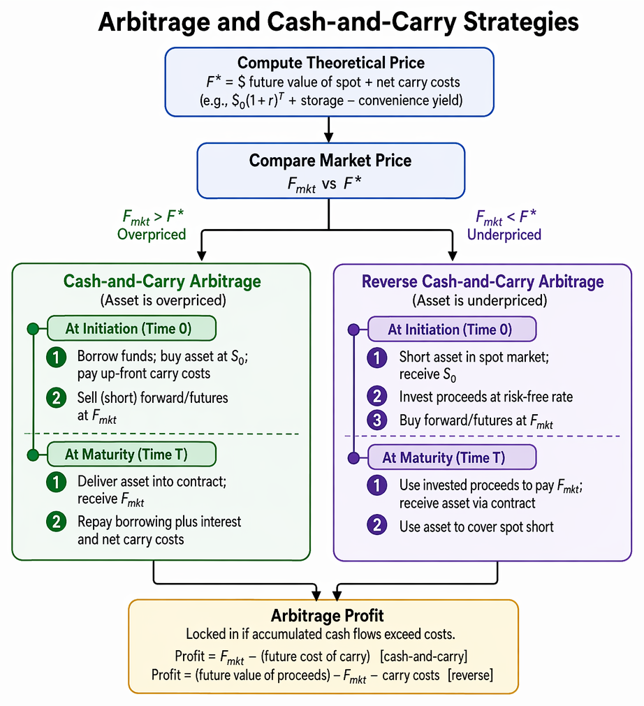 Forward pricing across stocks, bonds, equity indexes, currencies, and commodities, including adjustments for cash flows, yields, storage costs, and convenience yield.