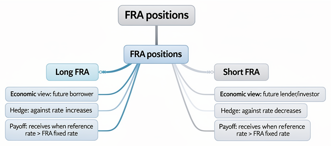 Forward rate agreement positions, including long and short FRA roles, interest-rate hedges, and settlement outcomes when the reference rate differs from the FRA rate.