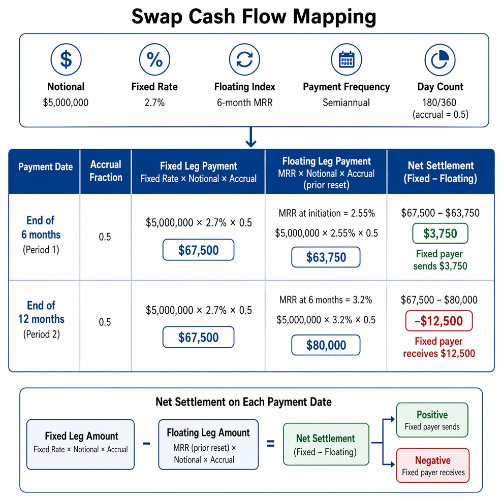 Interest rate swap mark-to-market valuation using the zero-coupon curve, discounted fixed and floating legs, and net value to the fixed-rate receiver.