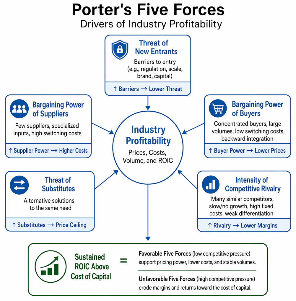 Industry life-cycle stages from introduction to decline, with associated revenue, margin, cash-flow, uncertainty, and forecasting characteristics.