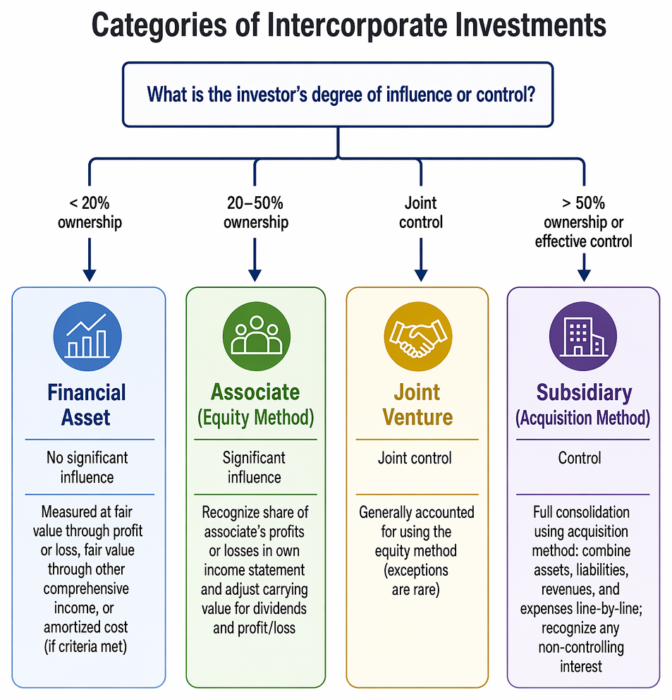 Equity method accounting for associates and joint ventures, including initial cost, share of net income, dividend treatment, and excess basis allocation.