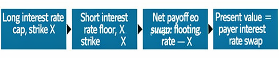 Cap-floor-swap parity linking a long cap and short floor at strike X to a receive-floating, pay-fixed swap position.