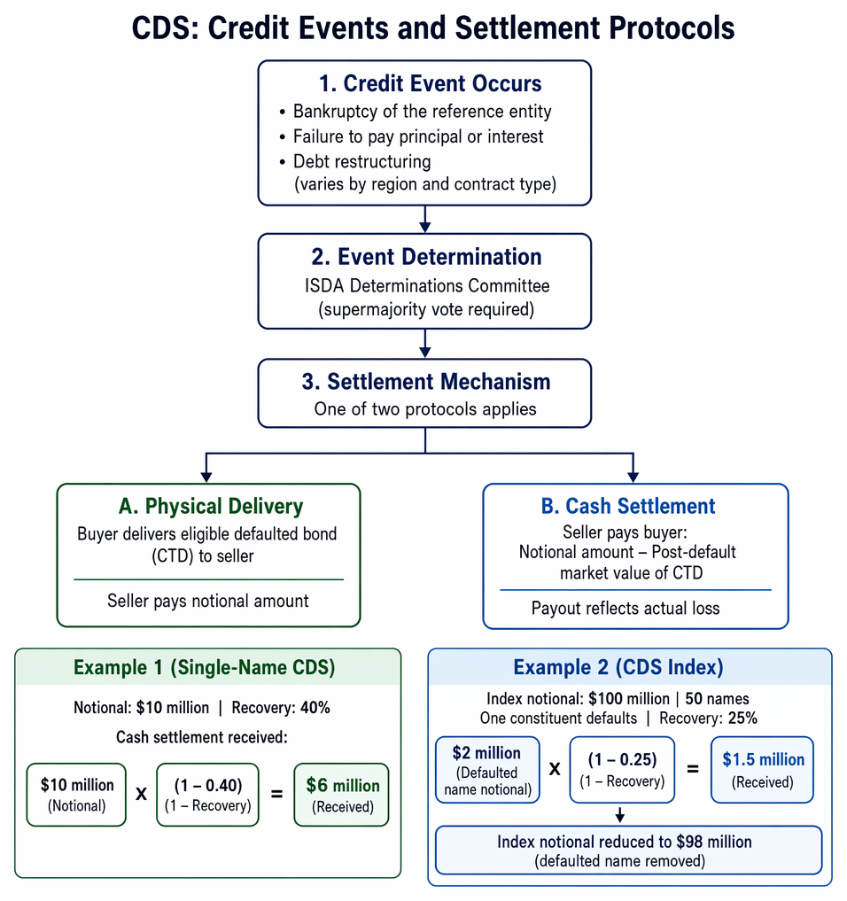 CDS credit-event review and settlement sequence, from ISDA determination to physical delivery of the cheapest-to-deliver bond or cash compensation net of recovery.